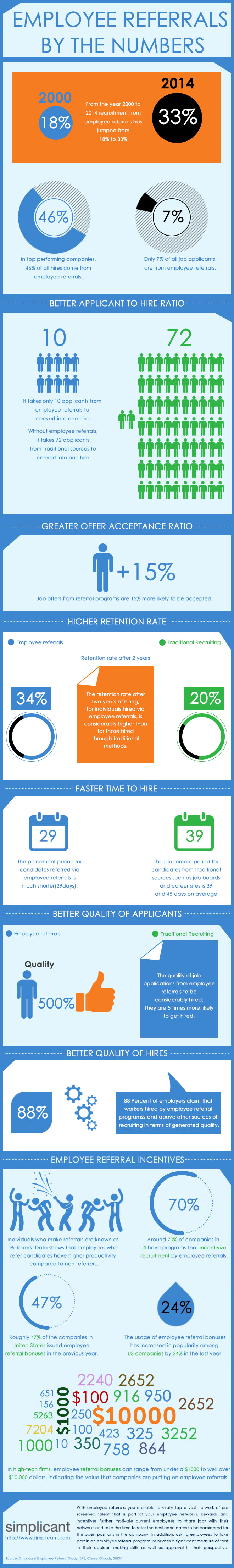 Employee Referral  Infographic - Simplicant